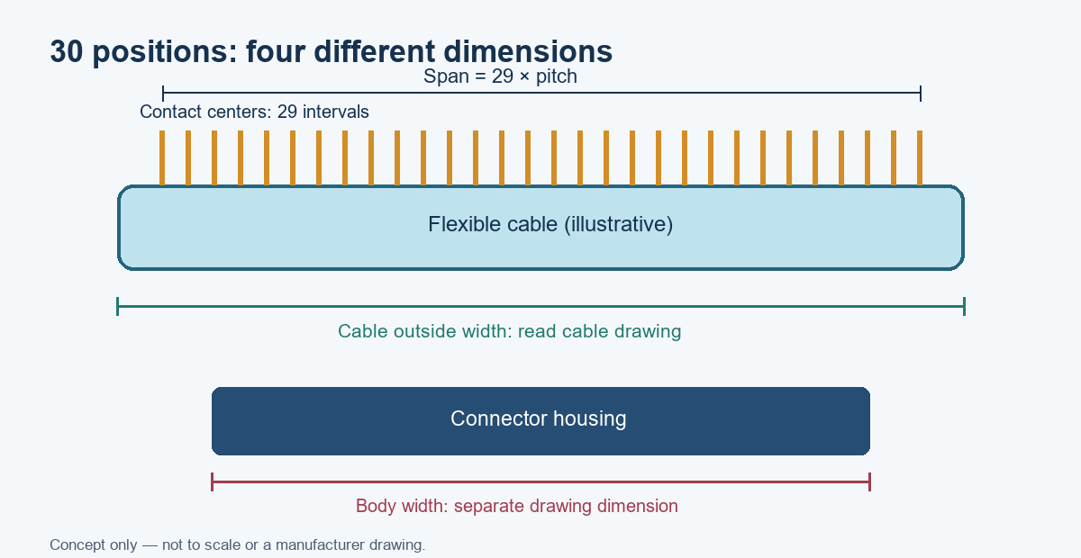 Engineering illustration showing the 30-contact span, pitch, cable width, and connector body as separate dimensions