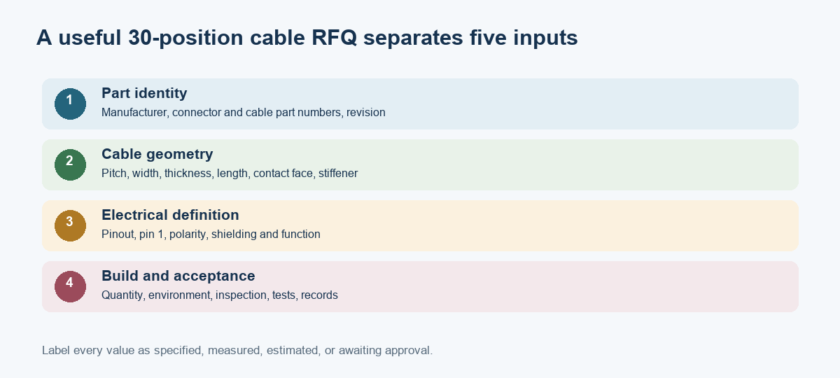 Checklist diagram showing connector identity, cable geometry, electrical mapping, quantity, and inspection requirements