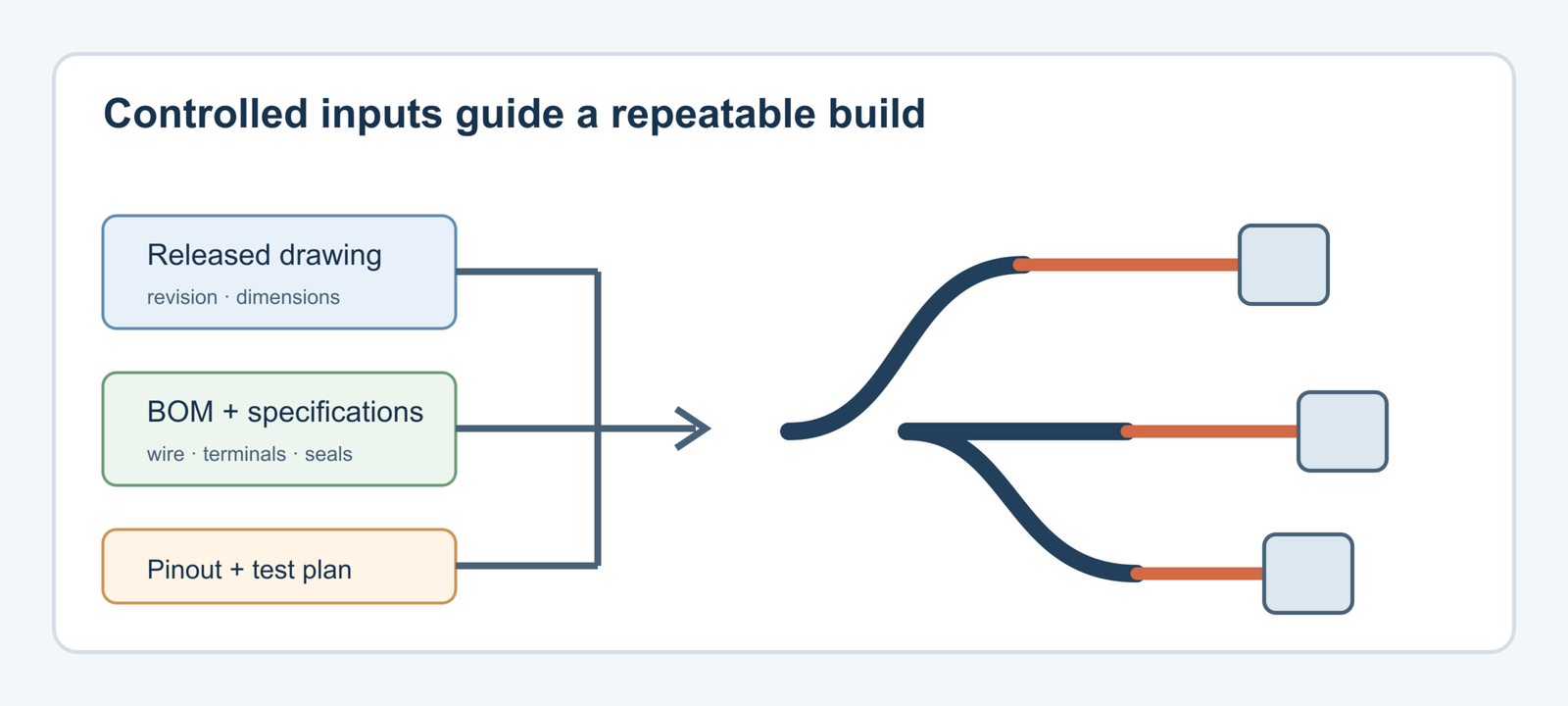 Conceptual automotive harness assembly shown beside its controlled drawing and BOM
