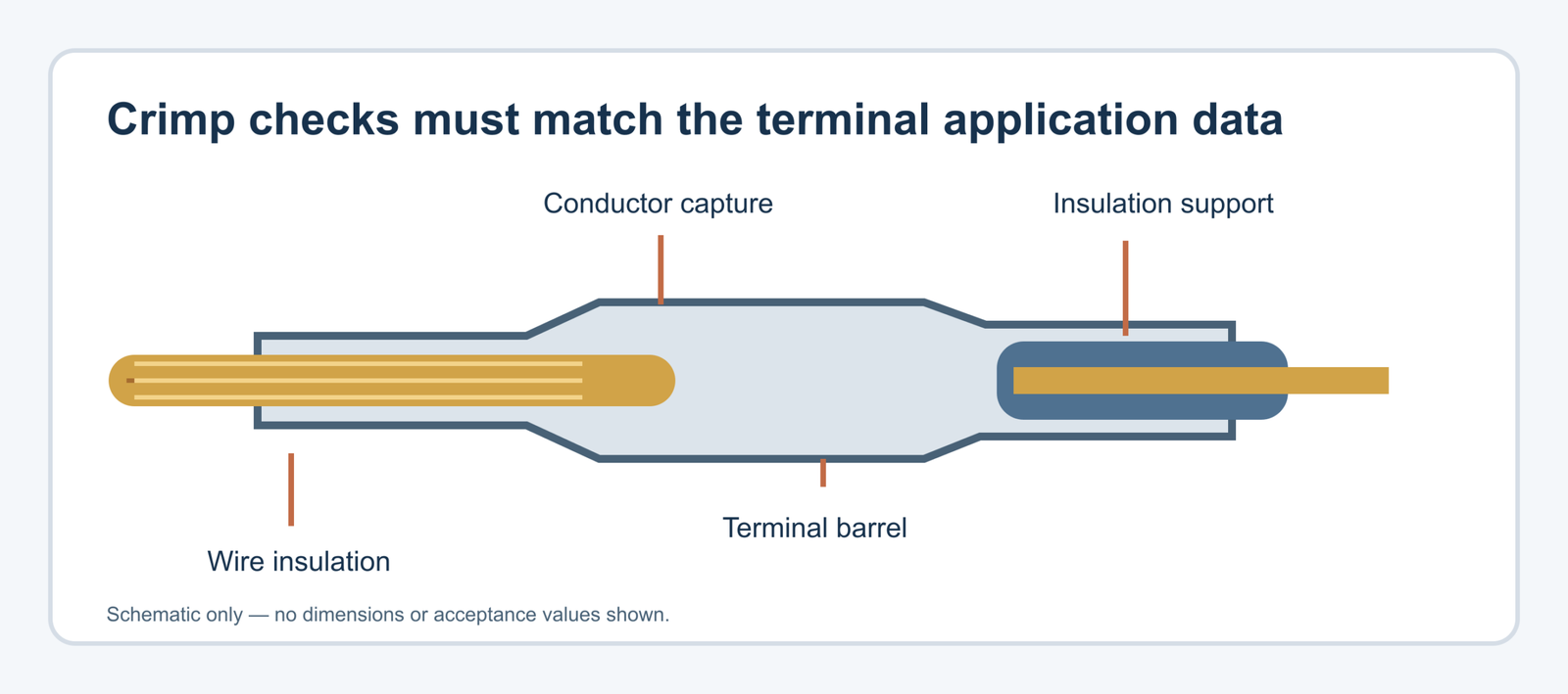 Conceptual terminal crimp with conductor, insulation support, and inspection points