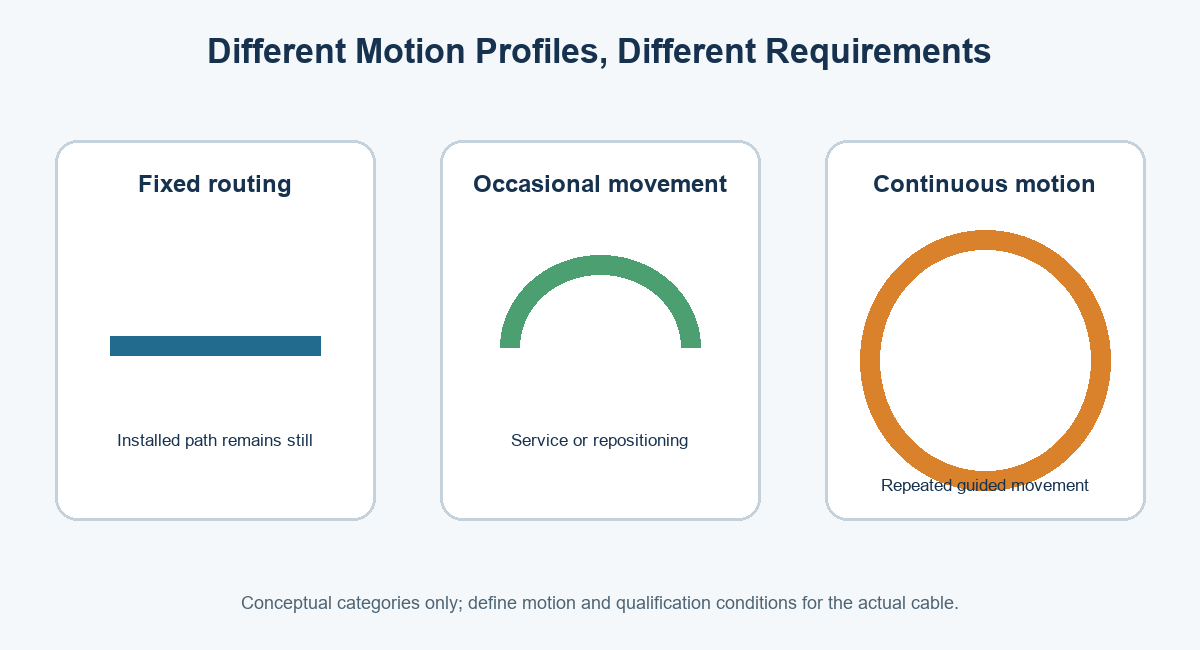 Conceptual comparison of fixed routing, occasional movement, and continuous motion as distinct cable duty profiles