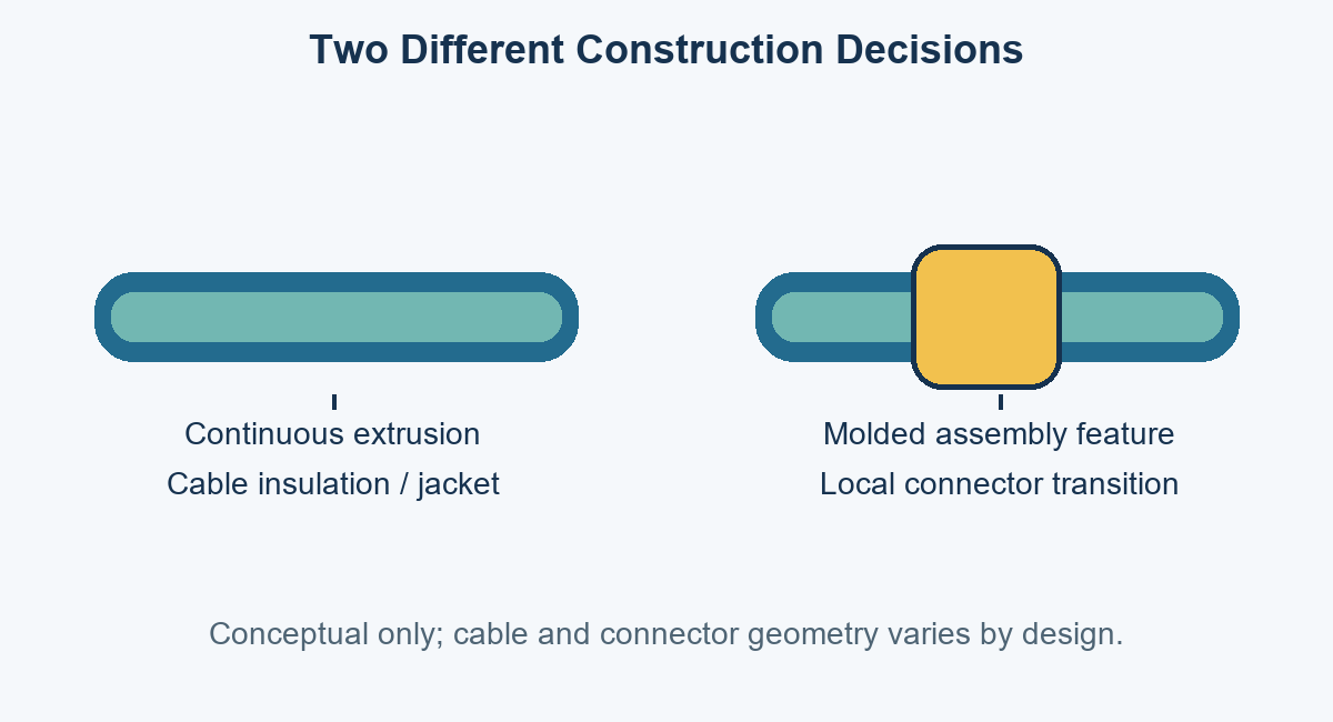 Conceptual comparison of continuous cable extrusion and a molded connector transition