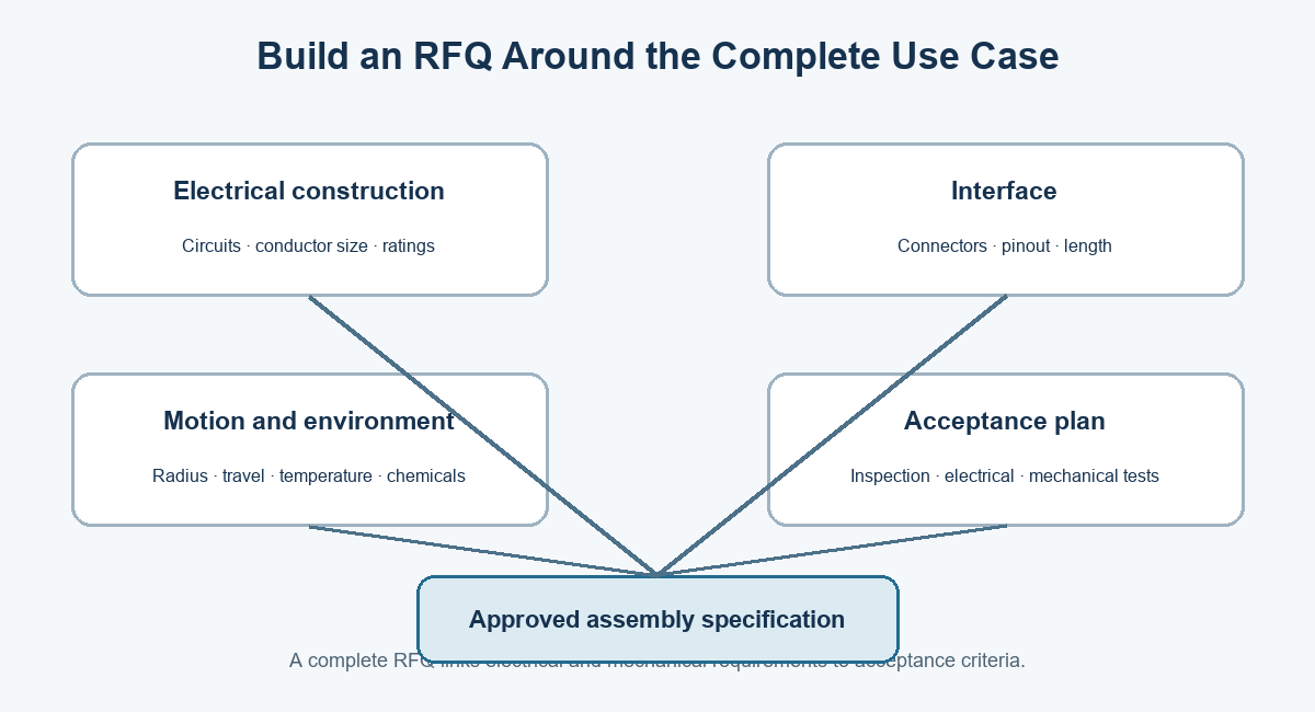 RFQ information flow from cable construction and interface details to motion environment and acceptance plan