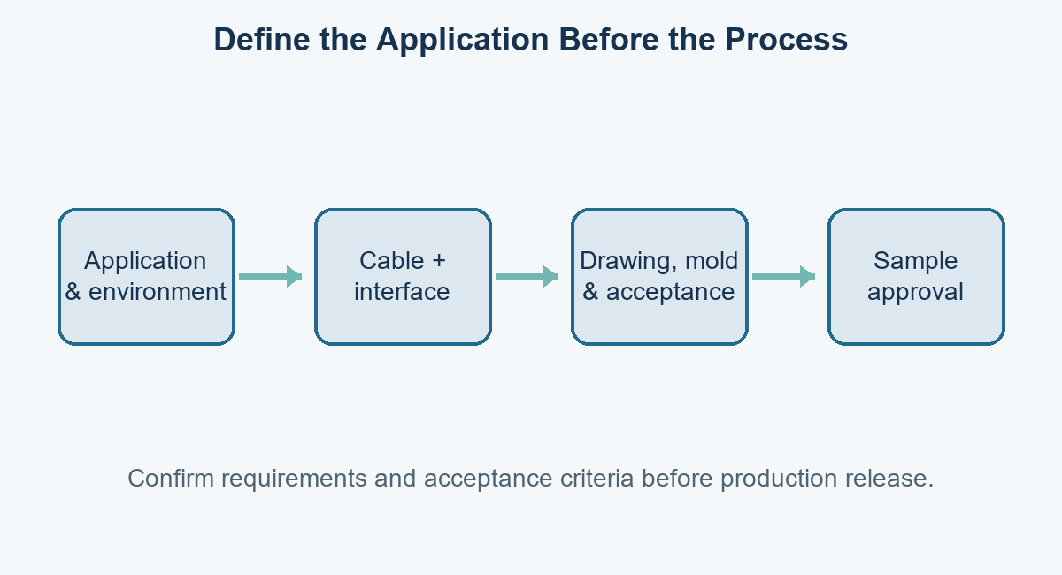 Conceptual flow from application requirements through design definition to sample approval