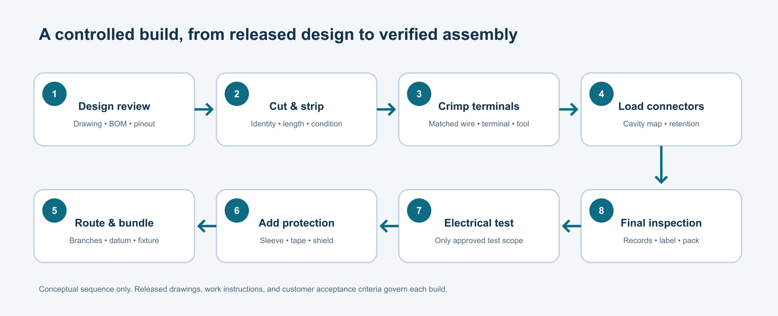Conceptual sequence of eight wire harness assembly stages